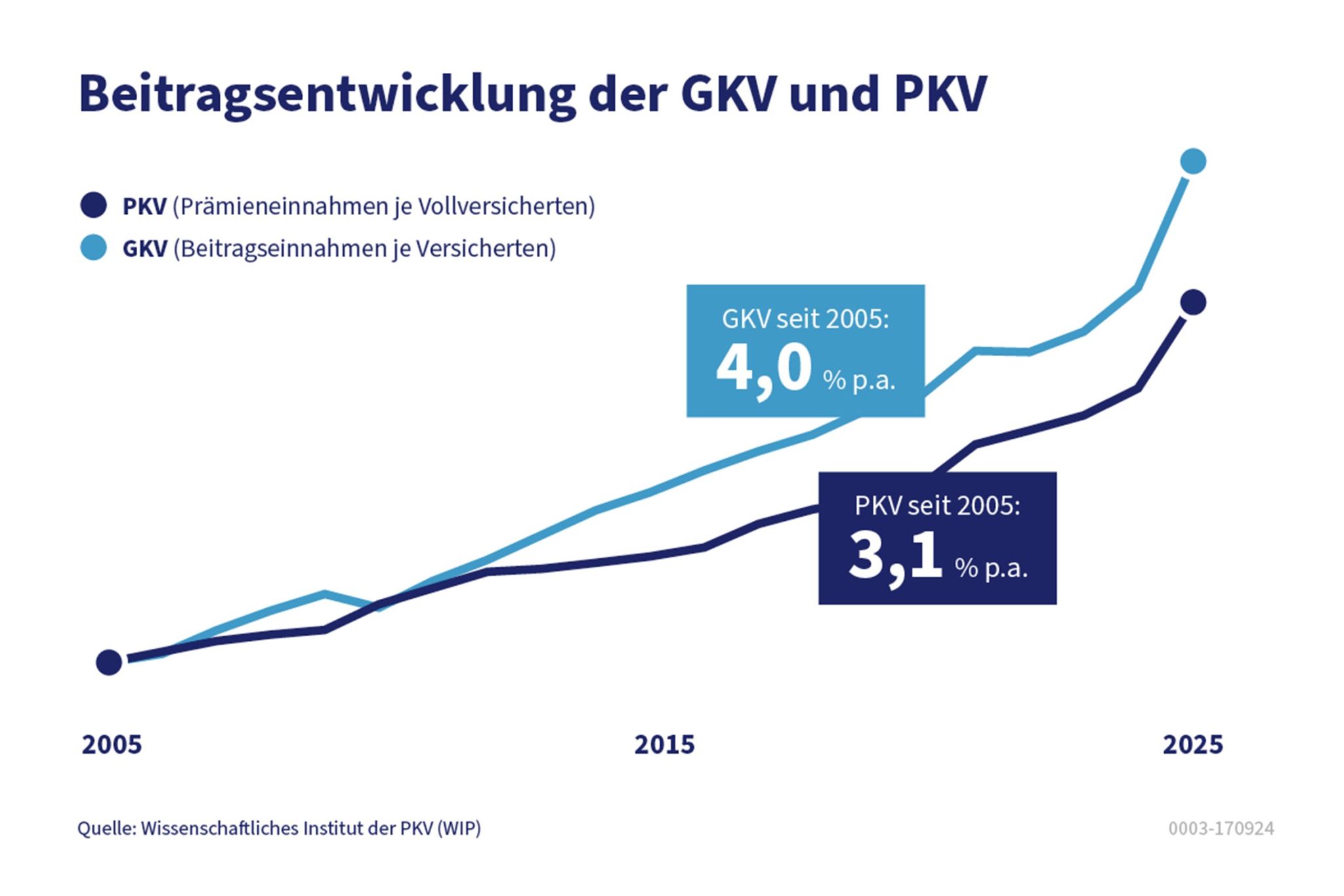PKV Beitrag Stabil